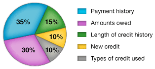 CreditScoreChart.gif image by algstuff